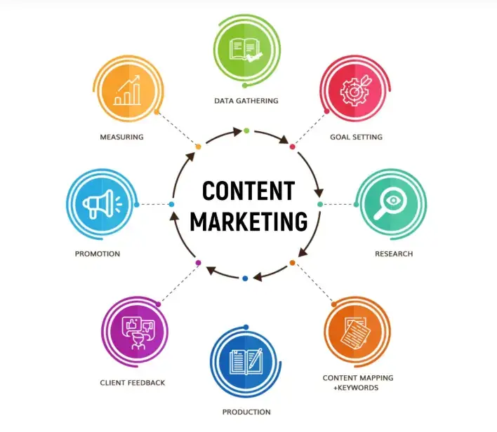Content marketing involves creating valuable and informative content to attract and retain customers. Content Marketing