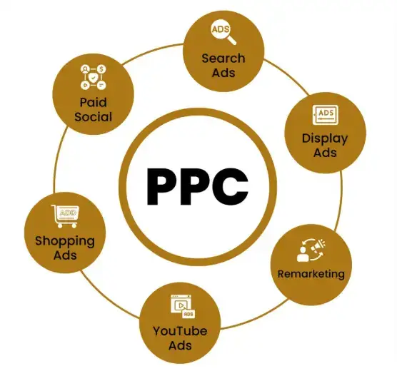 PPC is a paid digital marketing strategy where businesses pay for each click on their advertisement Pay Per Click